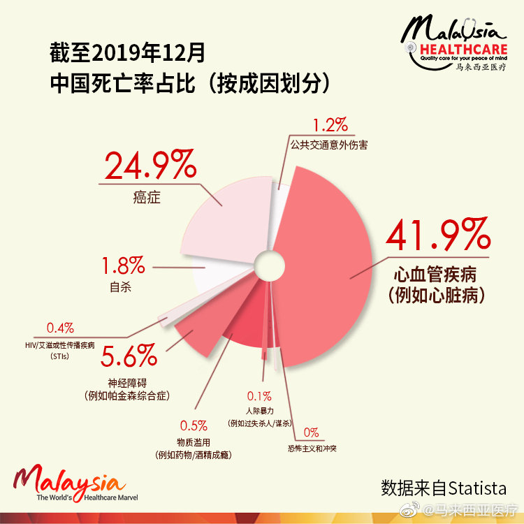 而在中国,心血管疾病(如心脏病)占中国死亡率约419%