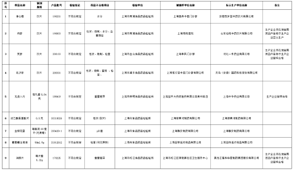 上海中华药业等9家企业药品抽检不合格 涉“净山楂”、“丹参”等