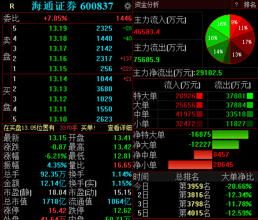 “踩雷”永煤债：海通证券被自律调查 AH股均大幅下挫