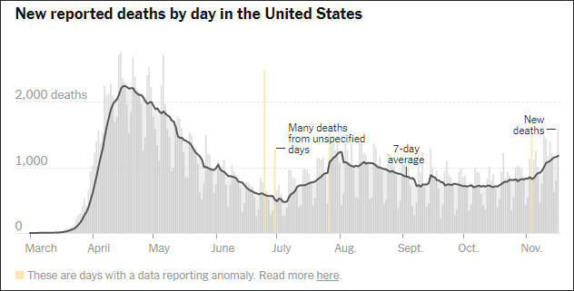 美国日新增死亡人数变化(3月-今)图源:纽约时报