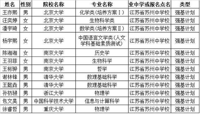 2020苏州高中高考成_江苏苏州中学2020高考创佳绩:400分以上124人,一本上线