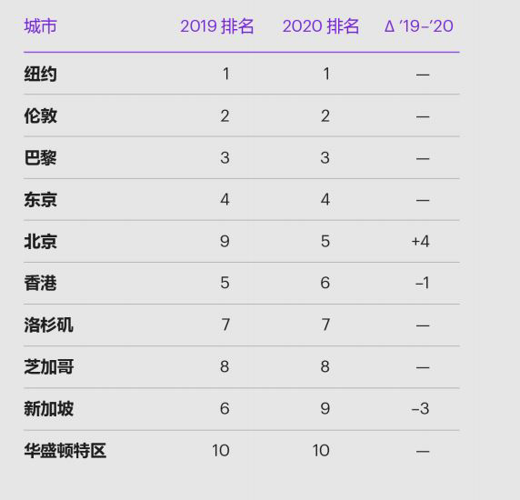 综合排名前十城排名_2020年中国城市综合实力20强排名:成都第九