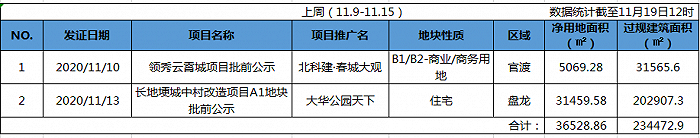 制图：界面昆明楼市