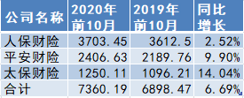 五家A股上市险企财险前10月原保费收入增速情况表 数据来源：企业公告 单位：亿元