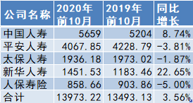 五家A股上市险企寿险前10月原保费收入增速情况表 数据来源：企业公告 单位：亿元