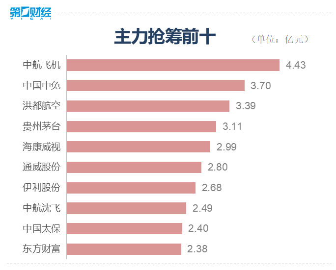 收盘：军工板块午后走强 创业板指涨近1%