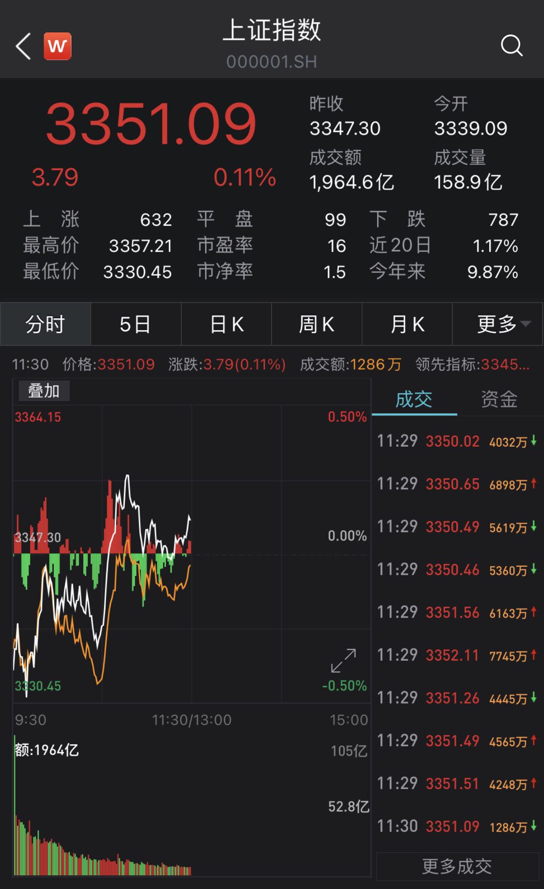 A股三大股指集体翻红：沪指涨0.11% 白酒股大涨