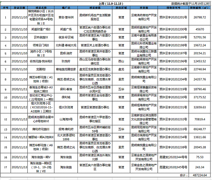 制图：界面昆明楼市