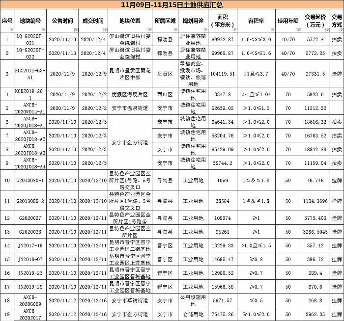 界面昆明楼市制图