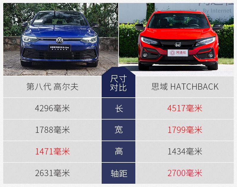 龙争虎斗 鹿死谁手？第八代高尔夫对比思域两厢
