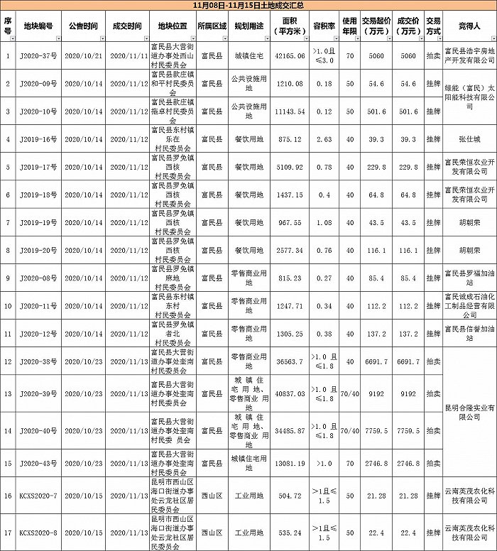 界面昆明楼市制图
