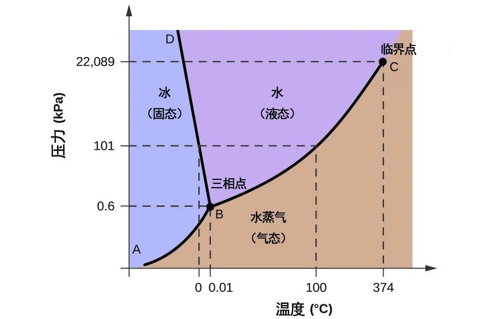 水的相图(图源:网络)科学家对天体性质的探索,也和对物质性质的探索