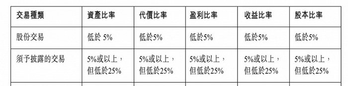 （来源：港交所上市准则14.08）