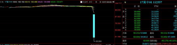 谁是下一个永煤？17冀中01闪崩盘中大跌45%