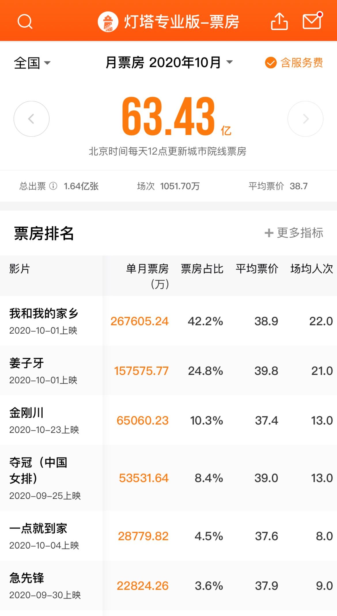 63.43亿元！10月内地票房刷新今年全球最高纪录