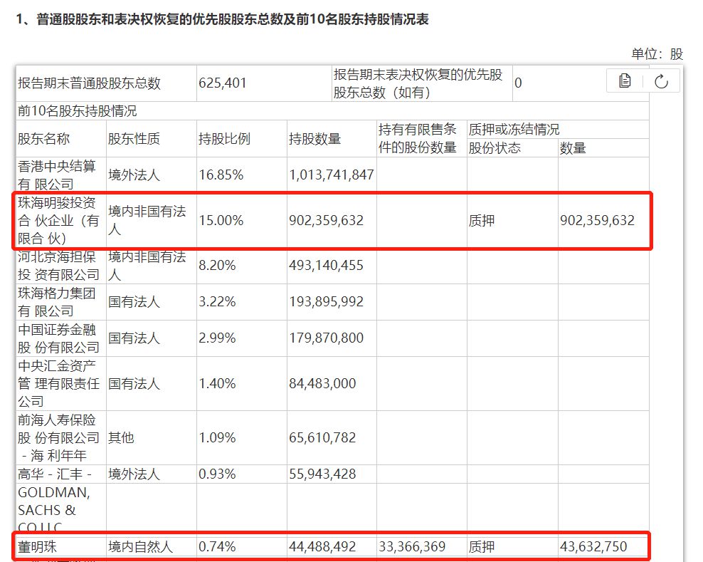 格力电器股东持股情况来源：格力电器财报