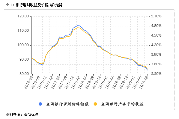 你的银行理财收益跑赢CPI了吗？