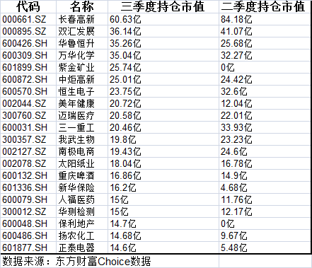 社保基金最新持仓动向浮现：狂买周期股 减持医药科技