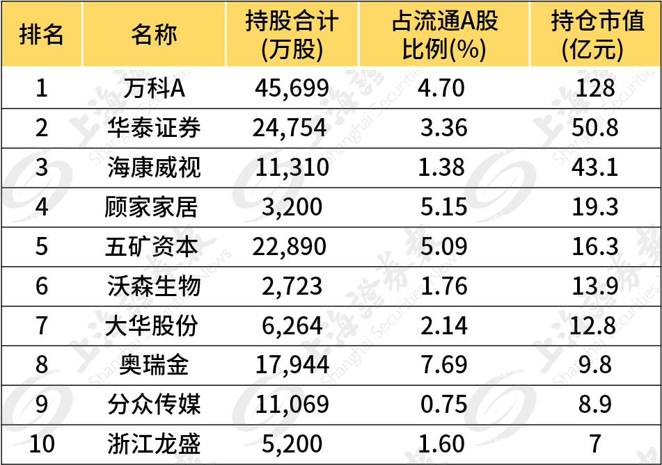 环比增持逾10倍！券商资管最新持仓曝光(名单)