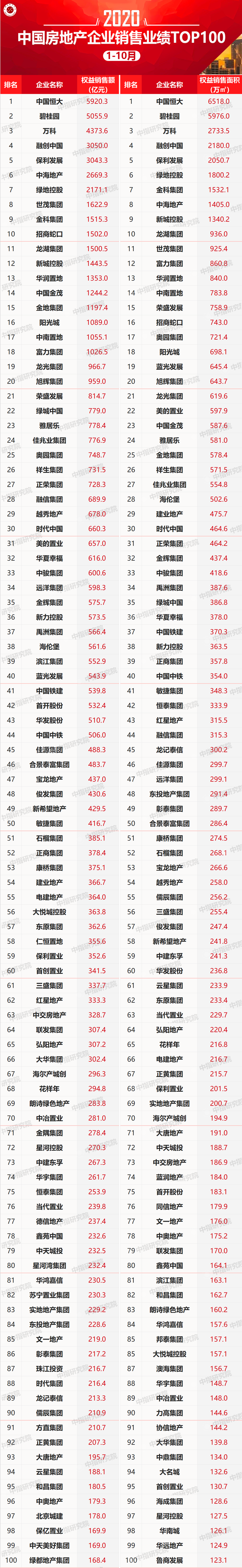 2020年1-10月房企销售业绩TOP100:碧桂园恒大万科领衔