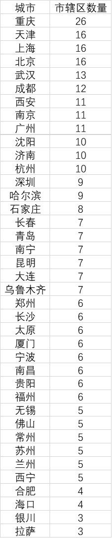 全国重点城市市辖区数量大揭秘 “县改区”适合所有城市吗