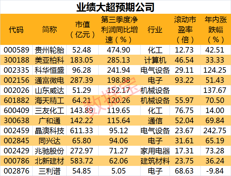 业绩超预期50强名单来了:芯片龙头高居榜首 三大原因引发业绩爆棚