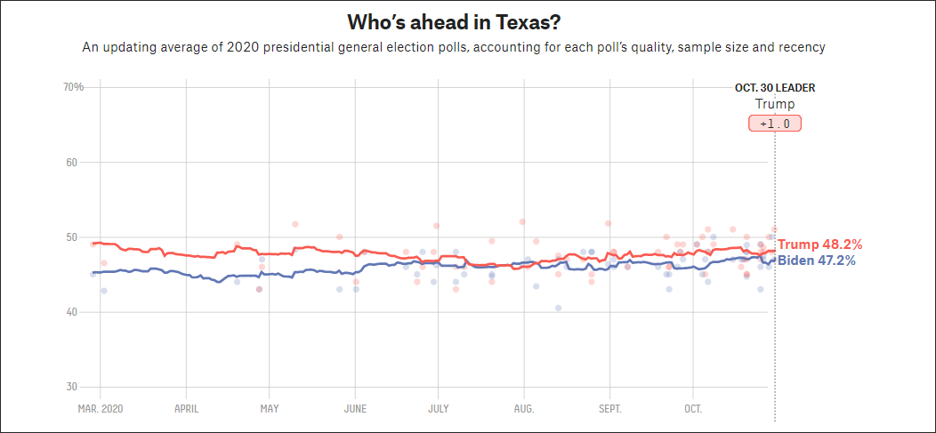 特朗普和拜登在得州的民调，前者略微领先（图自 538民调网，截至10月31日数据）