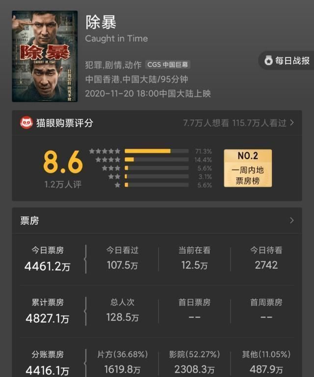 除暴口碑大爆猫眼评分高达86网友吴彦祖人间宝藏