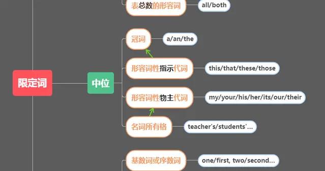 vegetable是什么词性 vegetable怎么读 vegetable和fruit是可数名词吗 vegetable和fruit是可数名词吗 veg vege哪个是蔬菜的缩写呀