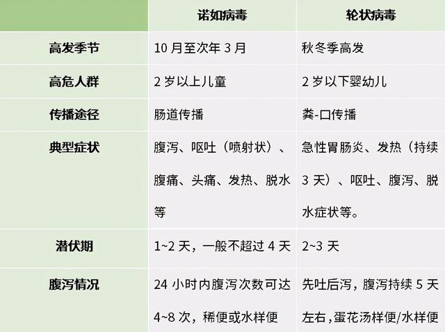 因为和轮状病毒感染的症状相似,所以很多爸妈常常分不清楚孩子到底是