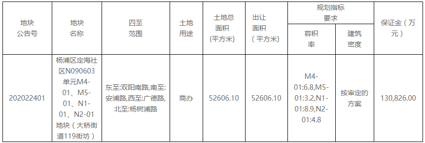 大众点评65 4亿元摘得上海市杨浦区一宗商办用地 地产 新浪财经 新浪网 大众点评65 4亿元摘得上海市杨浦区一宗商办用地 地产 新浪财经 新浪网