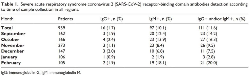 △重点在最右一列，IgG或IgM抗体的阳性血清数量