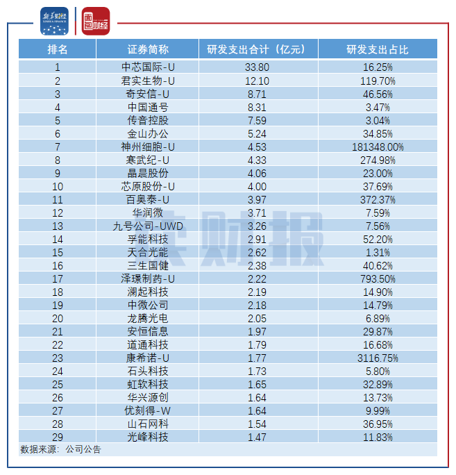 图:4：2020年1-9月科创板企业研发支出排名TOP30