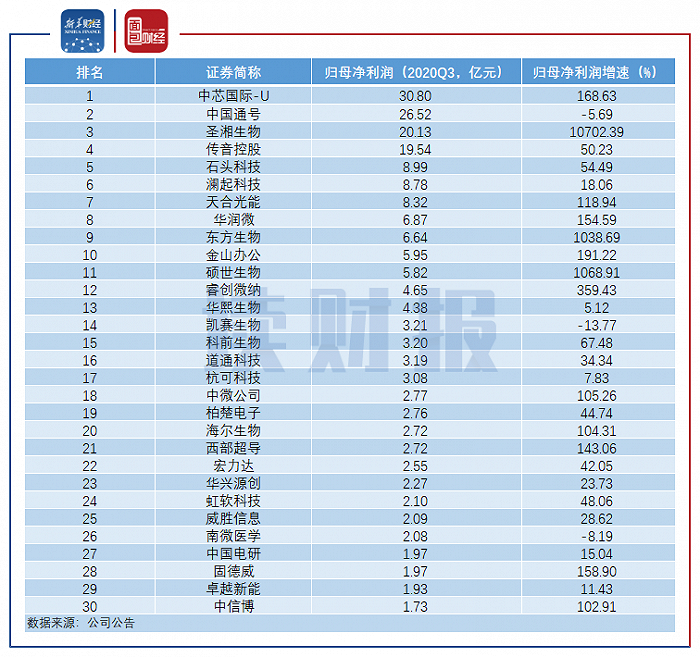 图2：2020年1-9月科创板企业归母净利润排名TOP30