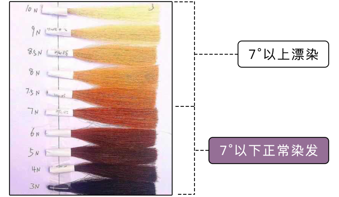 褪色后发色也各不相同 所以如果你头发 褪色后呈现红色 也不需要担心