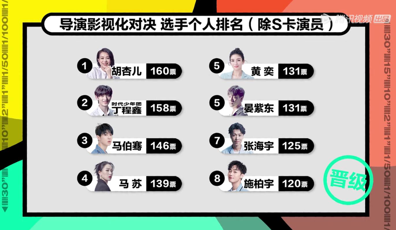 《演员请就位》公映排名,胡杏儿并非真正第一,贺开朗成绩最意外