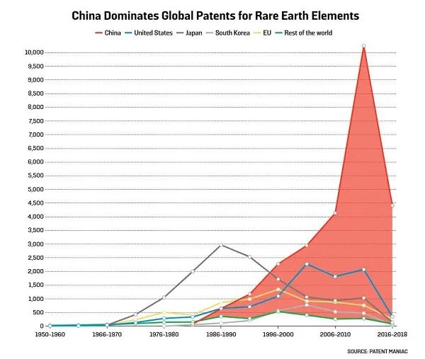 世界各国获得的稀土知识产权数量 图片来源：PatentManiac