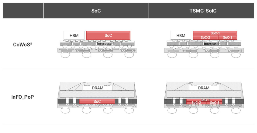 图|台积电-SoIC，整体3D 系统集成