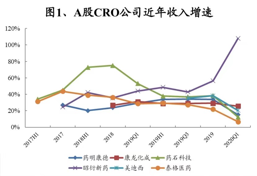 （图为A股CRO公司近年来收入增速。数据来源：WIND，兴业证券。）