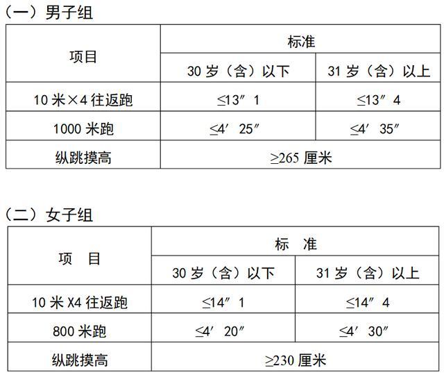 体能测评项目主要有:10米x4往返跑,纵跳摸高,1000/800米跑报考公安