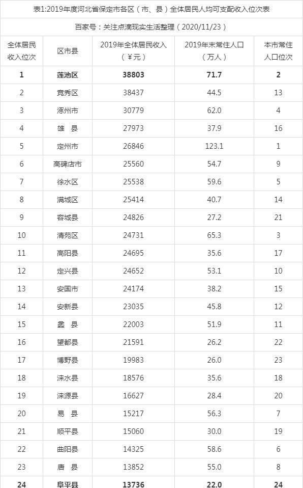 保定人口排名_保定人口增长排名全省第三!男性比女性多5万多人(2)