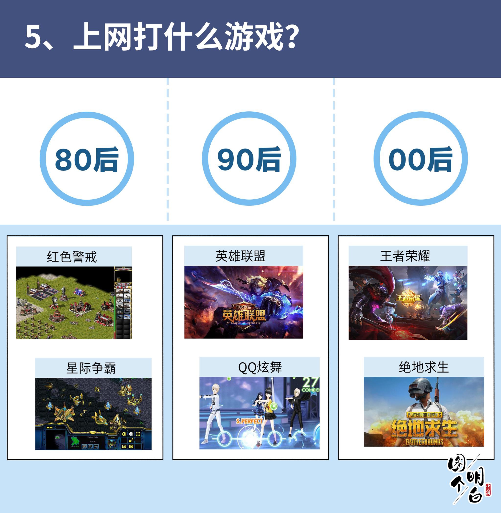 80后90后00后上网图鉴|网络|00后_新浪科技_新浪网