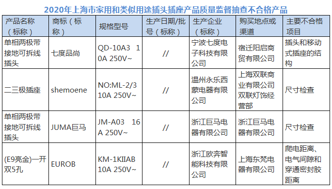 上海抽检4批次抽头插座不合格 涉巨马、shemoene等品牌