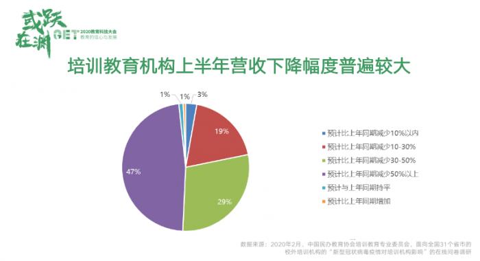 疫情过后教育行业需求恢复明显 在线教育渗透率反弹性提升