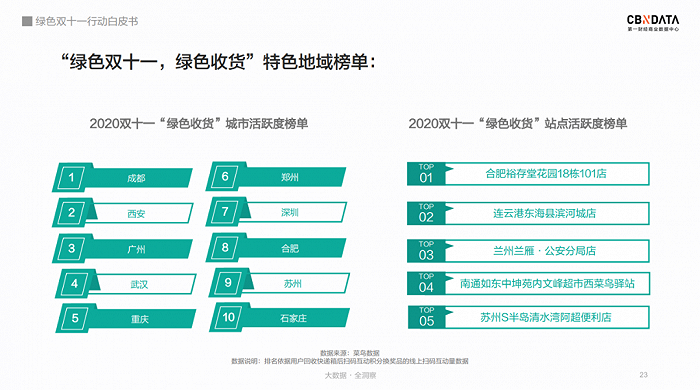 图片来源：《绿色双十一行动白皮书》