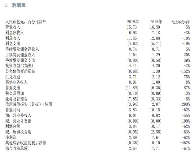 德银中国迎新董事长新行长 去年营收净利增速均下滑