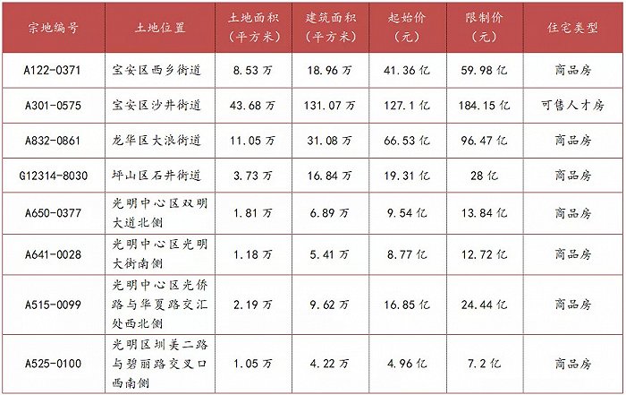 深圳8宗宅地均最高价卖出 光明遭30家房企疯抢