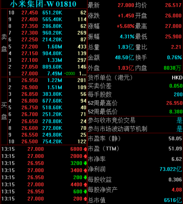 全球手机市场大洗牌：小米成最大黑马 股价创历史新高