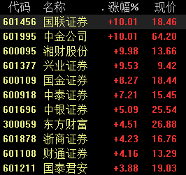 两市午后冲高、券商股扛起大旗 机构称信用债违约涉及面有限