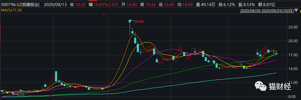 凯撒旅业欲申请3.5亿元贷款偿债:前三季度亏2亿 创始人卸任董事长